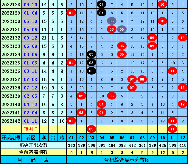 143期柯群大乐透预测奖号:前区三区分析