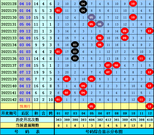 143期江维大乐透预测奖号:前区012路比推荐