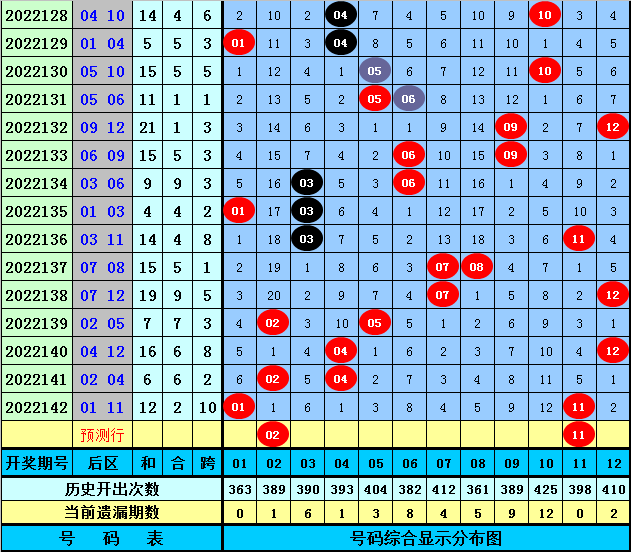 143期樊可大乐透预测奖号：前区定位分析