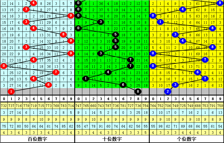 334期钟玄福彩3D预测奖号：胆码参考