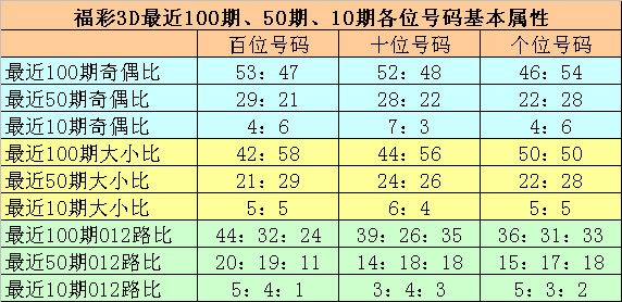 334期小诸葛福彩3D预测奖号：百十个位分析