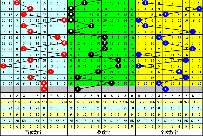 334期亦枫福彩3D预测奖号:直选杀两码推荐