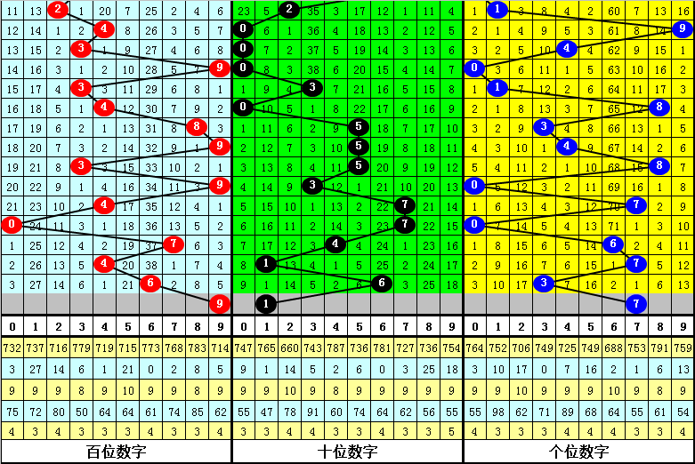 334期赢四海福彩3D预测奖号:双胆推荐