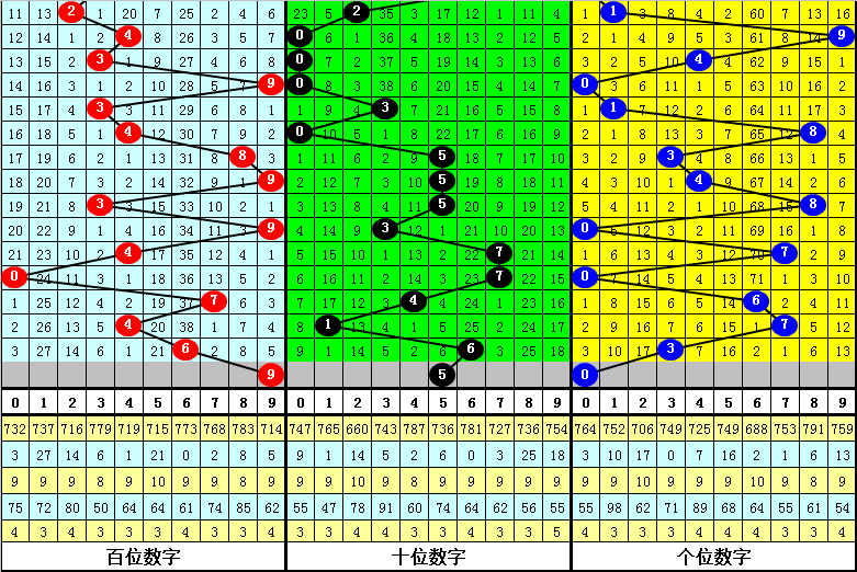 334期享乐福彩3D预测奖号：012路比推荐