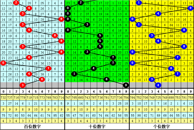 334期秀才福彩3D预测奖号：两位合分析