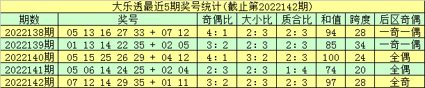 143期金心大乐透预测奖号：前区小复式推荐