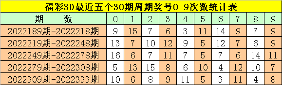 334期钟玄福彩3D预测奖号：胆码参考