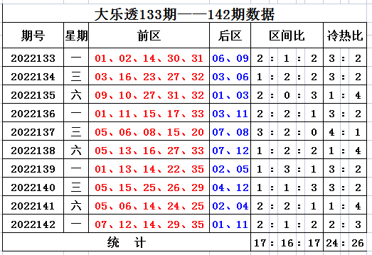 143期刘源大乐透预测奖号：前区三区分析