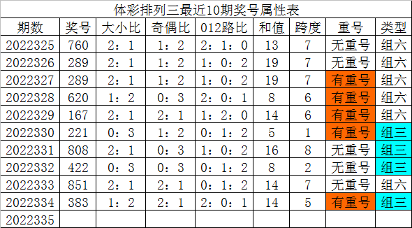 335期发哥排列三预测奖号：三胆参考