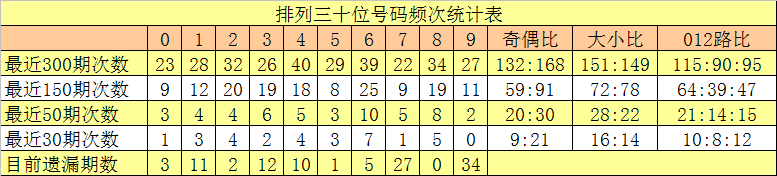 335期沧海排列三预测奖号：组六6码推荐