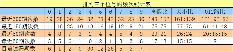 335期沧海排列三预测奖号:组六6码推荐