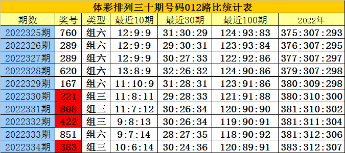 335期白姐排列三预测奖号：定位直选参考