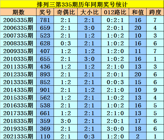 335期黎先生排列三预测奖号：直选5*5*5参考