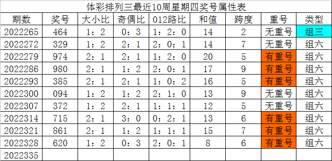 335期发哥排列三预测奖号：三胆参考