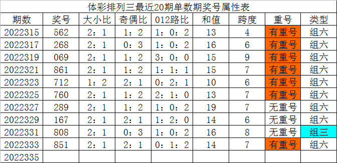 335期发哥排列三预测奖号：三胆参考