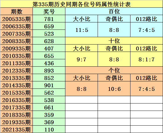 335期黎先生排列三预测奖号：直选5*5*5参考