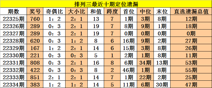 335期老杨排列三预测奖号：5*5*5直选参考