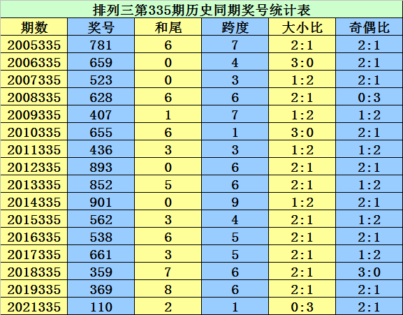 335期李太阳排列三预测奖号：和尾推荐