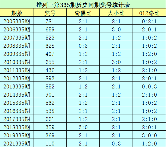 335期花荣排列三预测奖号：通杀一码