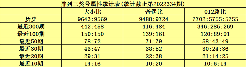 335期何尚排列三预测奖号:奇偶形态分析