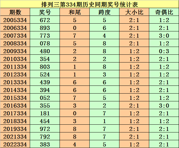 335期李太阳排列三预测奖号：和尾推荐