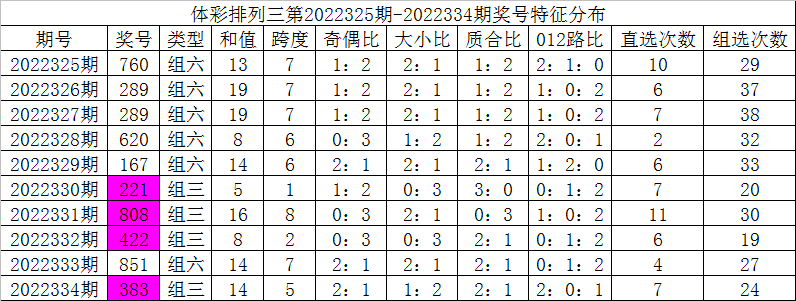 335期彩鱼排列三预测奖号：6码组六参考