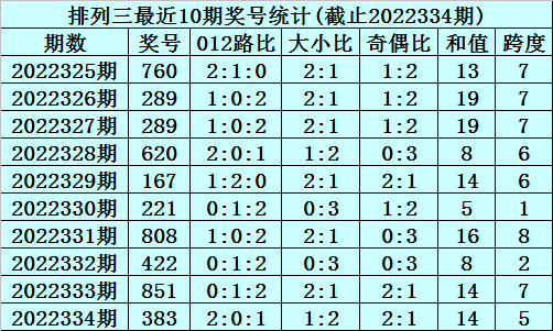 335期李笑岚排列三预测奖号：5*5*5直选参考