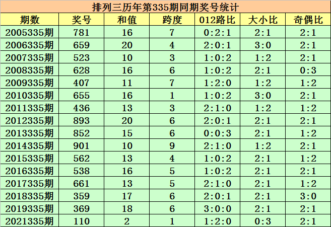 335期程三亮排列三预测奖号：号码012路分析