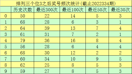 335期玫瑰排列三预测奖号：定位杀五码