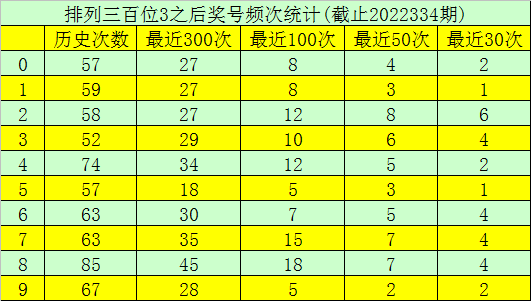 335期玫瑰排列三预测奖号：定位杀五码