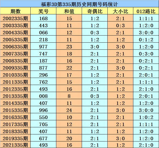 335期花荣福彩3D预测奖号：复式六码组六参考