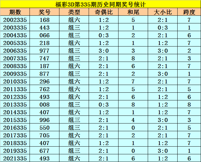 335期李太阳福彩3D预测奖号：和尾分析