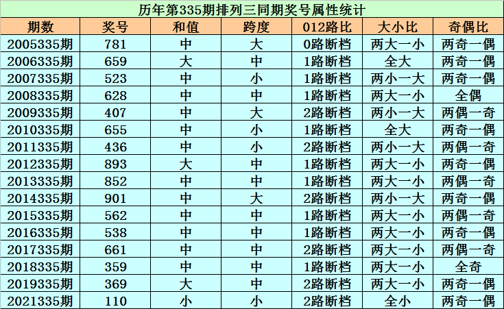 335期程三亮排列三预测奖号：号码012路分析