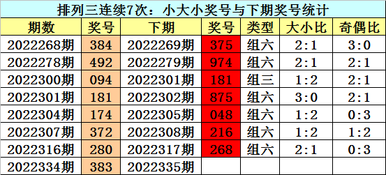 335期江华排列三预测奖号：奖号类型判断