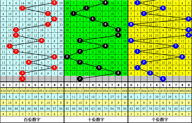 335期老杨排列三预测奖号：5*5*5直选参考