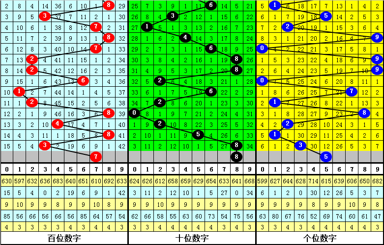 335期白姐排列三预测奖号：定位直选参考