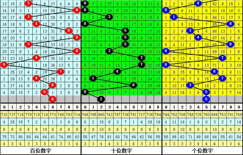 335期花荣福彩3D预测奖号：复式六码组六参考