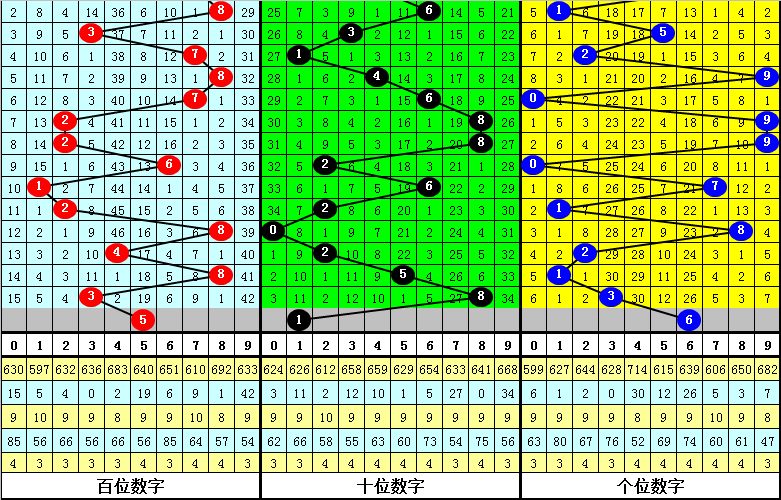 335期发哥排列三预测奖号：三胆参考