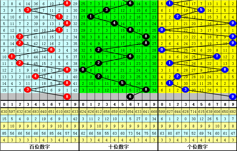 335期夏姐排列三预测奖号：百位分析