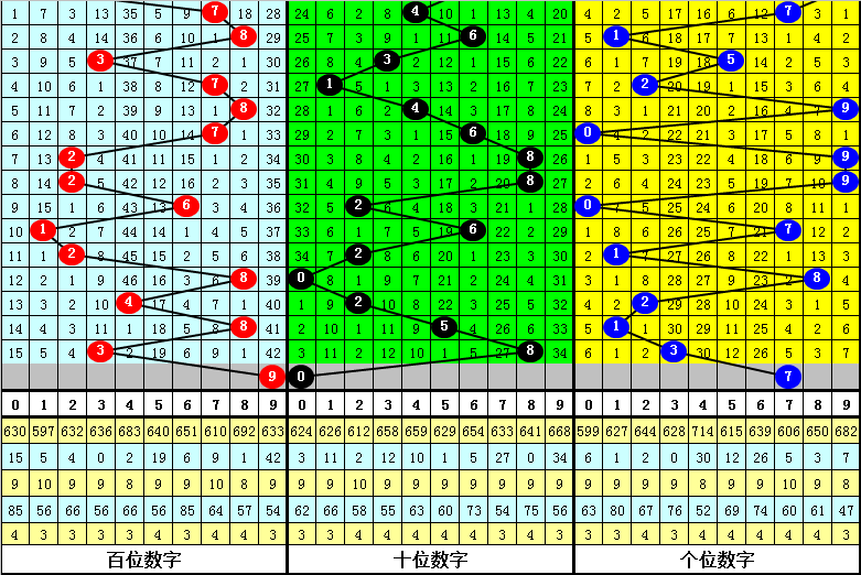 335期程三亮排列三预测奖号：号码012路分析