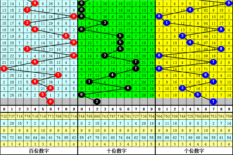 335期李太阳福彩3D预测奖号：和尾分析