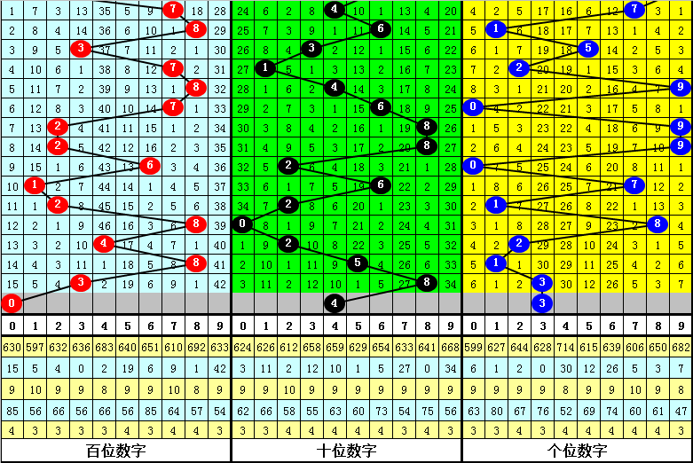 335期李白石排列三预测奖号：百位分析