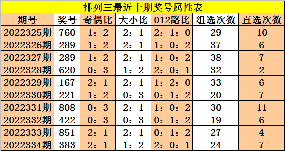 335期成毅排列三预测奖号：6码组六参考