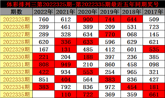 335期老郑排列三预测奖号:复式直选关注