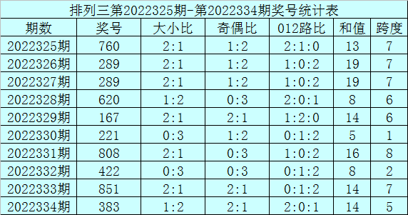 335期何尚排列三预测奖号：奇偶形态分析