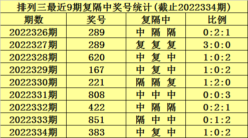 335期陈青峰排列三预测奖号：百位分析