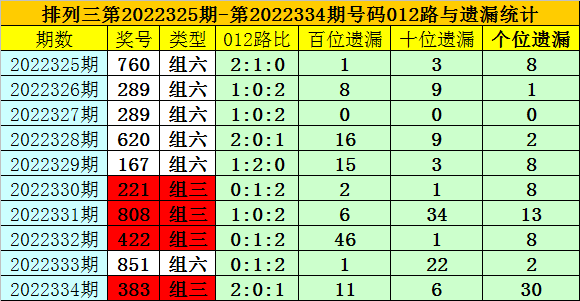 335期夏姐排列三预测奖号：百位分析