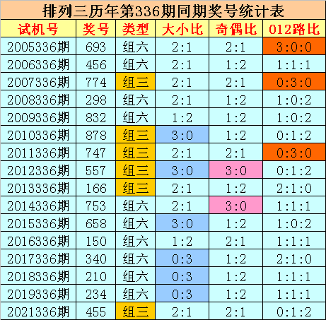 336期刘科排列三预测奖号：复式组六和直选一注