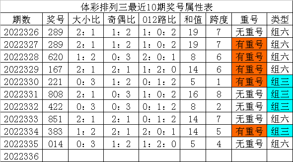 336期发哥排列三预测奖号：直选定位5码参考