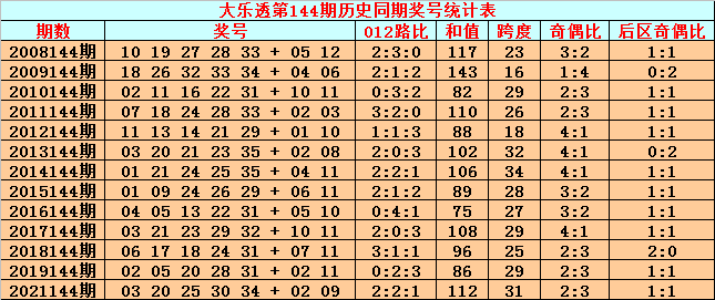 144期英豪大乐透预测奖号：历史同期012路分析